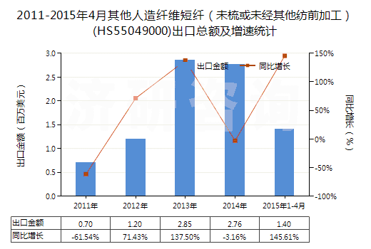 2011-2015年4月其他人造纖維短纖（未梳或未經(jīng)其他紡前加工）(HS55049000)出口總額及增速統(tǒng)計(jì)